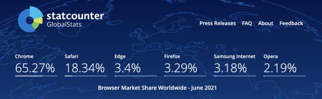 Screen capture of StatCounter’s June 2021 display of worldwide browser market share